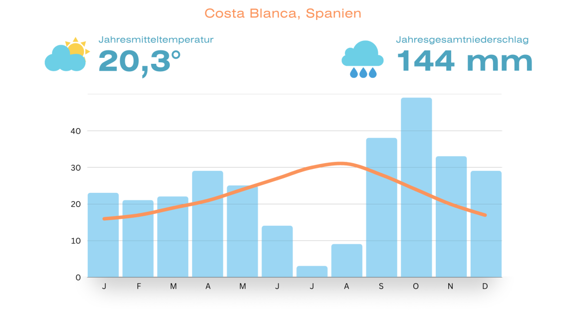 Klimadiagramm Costa Blanca Spanien 